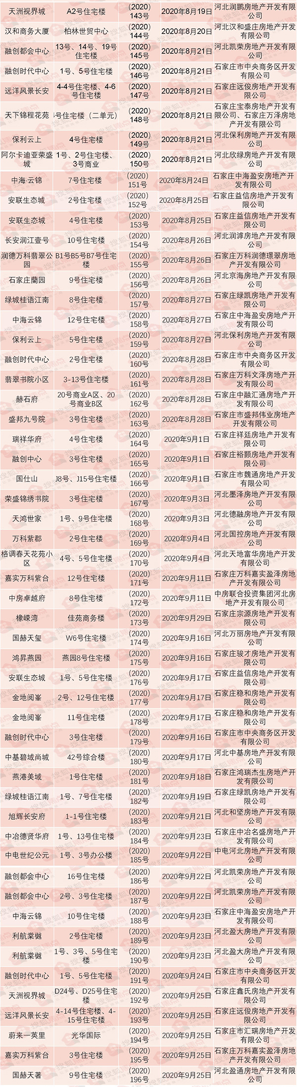 证件速递!2020年石家庄577张预售证获批