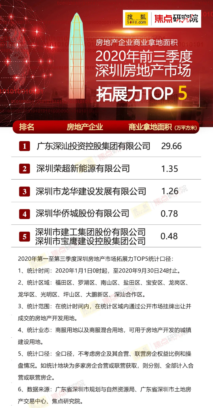 权威发布2020年前三季度深圳房地产市场拓展力top5