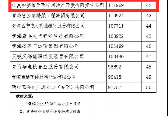 青海企业50强榜单出炉 这三家房企榜上有名