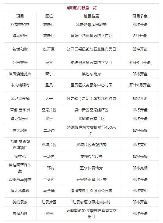 《契税法》来了今年昆明楼市还会有“金九银十”盛况吗?
