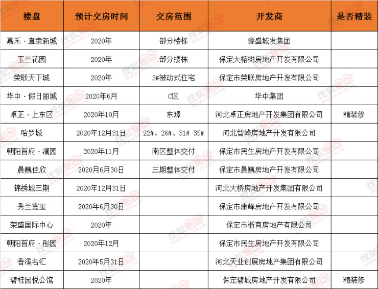 保定2020年交房樓盤盤點丨線上促銷火熱 現在買房年底就能住