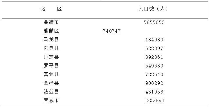 官宣曲靖市总人口常住人口5765775人