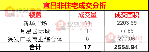 【成交数据】8月21日宜昌新房成交165套面积21882㎡