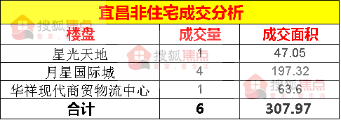 【成交数据】7月21日宜昌新房成交57套伍家岗区成交23套