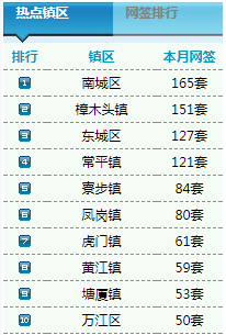 11.8二手房卖176套 均价6628元\/㎡-东莞