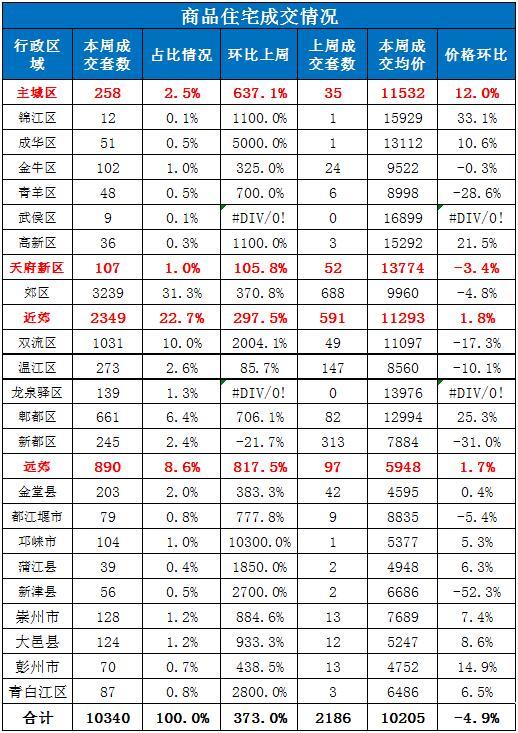 成都主城房价上涨锦江涨近4000近郊降温新都区跌3546