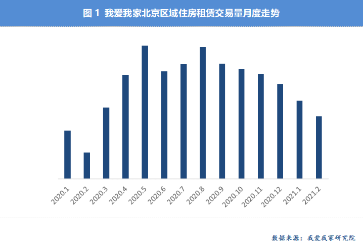 2021年2月我爱我家北京租赁月报:节后旺季拉开帷幕租金止跌