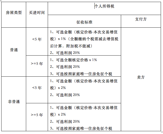 2018年上海最新二手房交易税费标准与税务政策条文指南