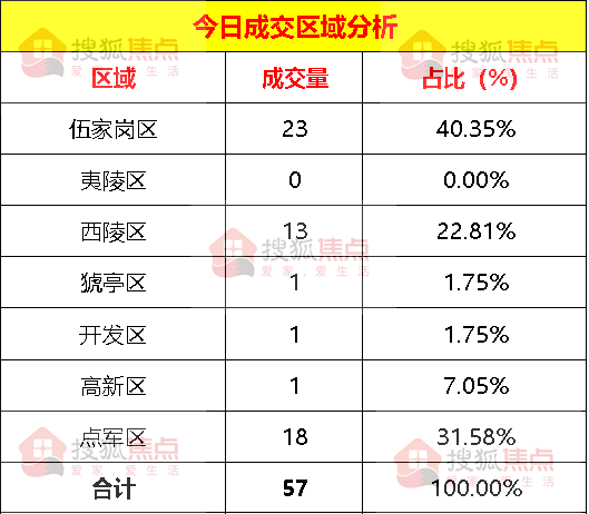 【成交数据】7月21日宜昌新房成交57套伍家岗区成交23套