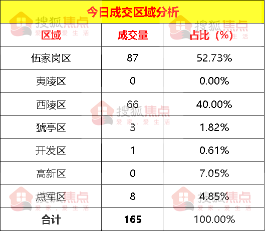 【成交数据】8月21日宜昌新房成交165套面积21882㎡