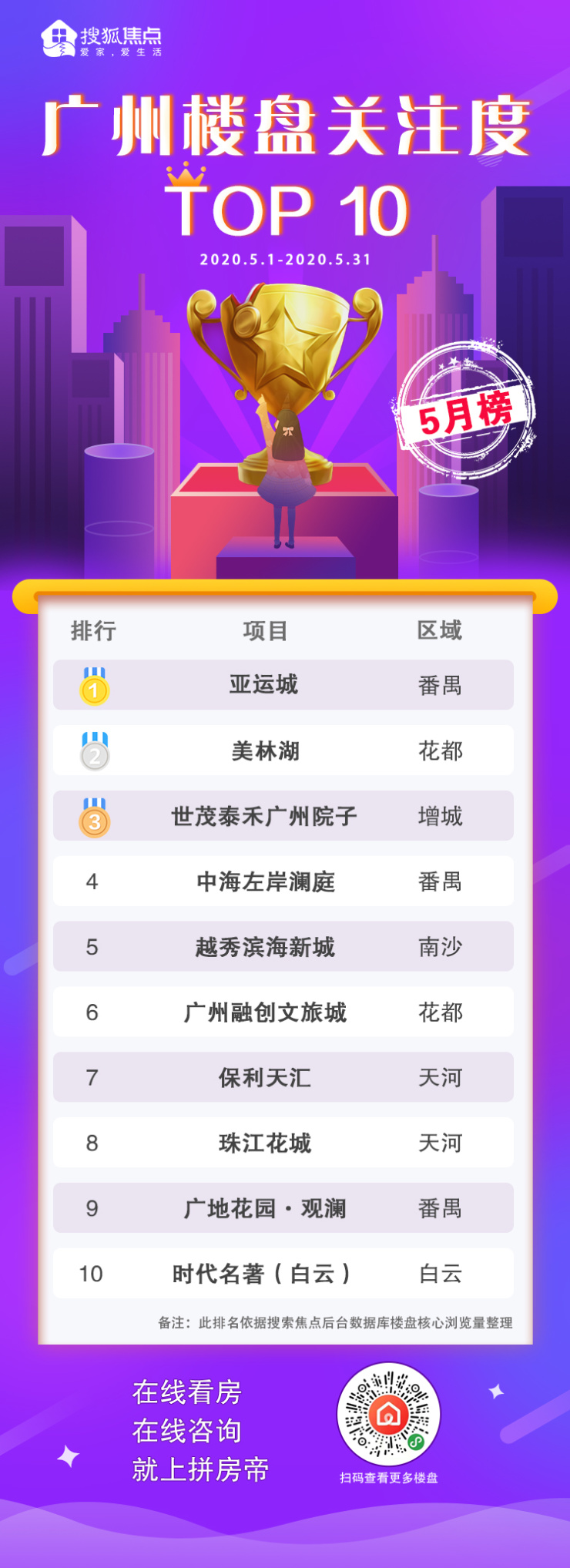 速看!5月广州购房者置业最关注的项目是这些!