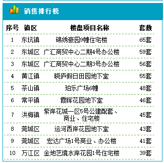 4月15日销售排行榜居首的楼盘是锦绣豪园9幢 广汇商贸中心二期4号办公