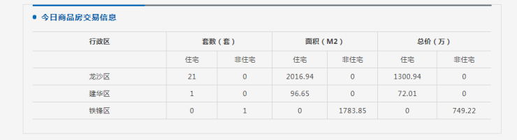 齐齐哈尔市北三区7月2日成交商品房23套