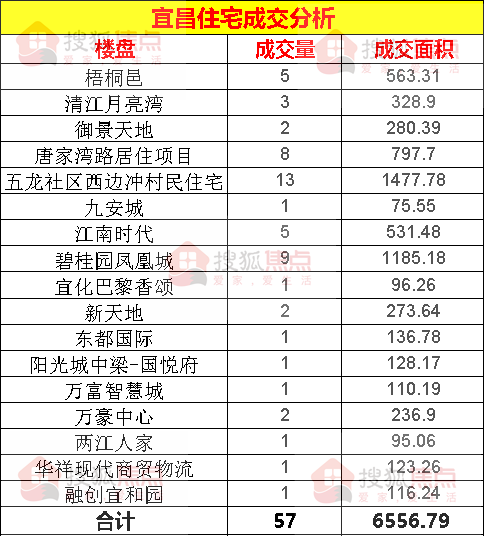 【成交数据】7月21日宜昌新房成交57套伍家岗区成交23套