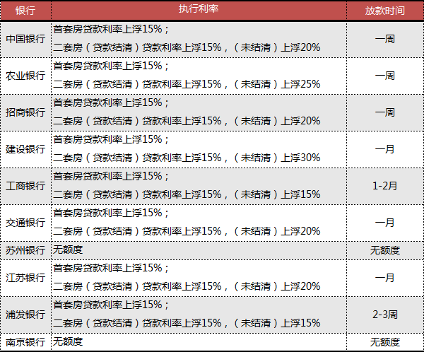 苏州首套房贷款利率又出变动 你的购房成本又