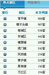 9.29莞二手房卖167套 均价7266元\/㎡-东莞