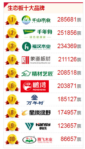2019年中国十大生态板品牌隆重揭晓