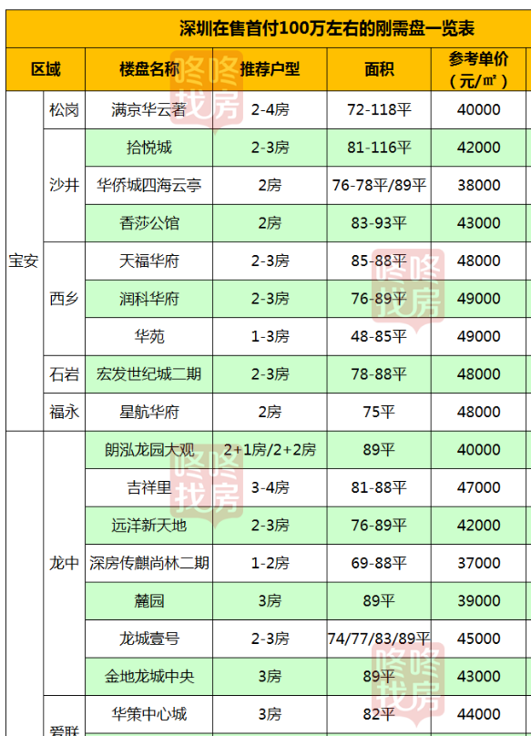 先看深圳這一年新房成交均價,房價維穩.