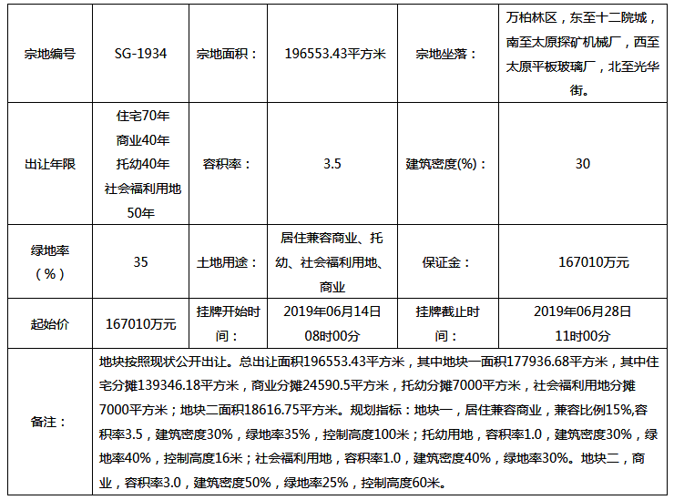 起价167亿!面积295亩!河西又1超大体量地块出让!