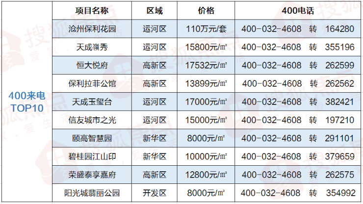 搜狐焦点沧州2018年市场年报