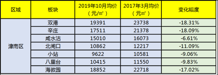 天津津南區除了海教園板塊,其他區域房價真的很剛需了,基本在一萬多