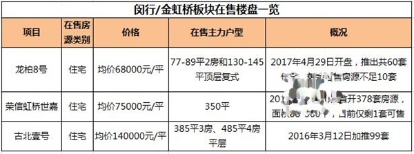 闵行区新房5月报价 地处郊区却价逼中内环