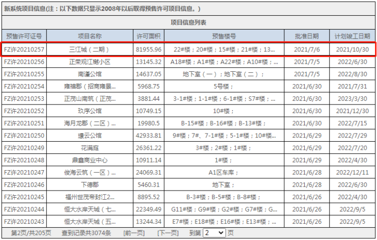 泰禾福州湾B区442套房源已网签,签约金额超11亿!