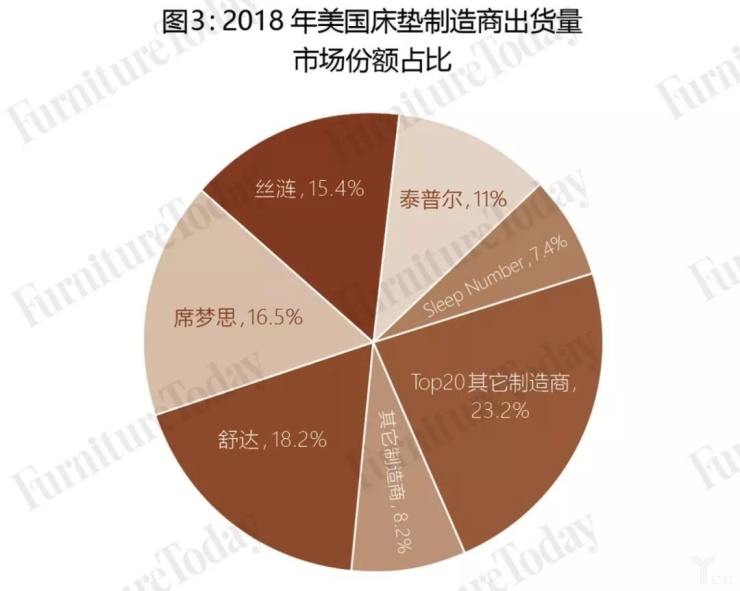 美国床垫品牌排行榜_丝涟再度登顶美国床垫制造商TOP15排行榜(2)