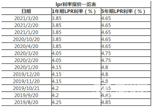 2021銀行貸款利率一覽表-濮陽手機搜狐焦點