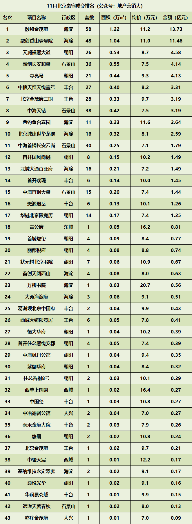 两度蝉联三料月度销冠,颐和金茂府凭什么?