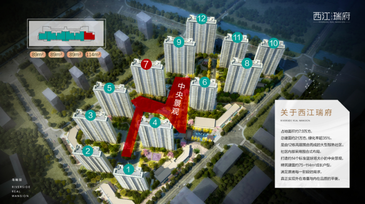 而本次7#楼的加推当天劲销8成,再次印证了西江瑞府产品的非凡魅力