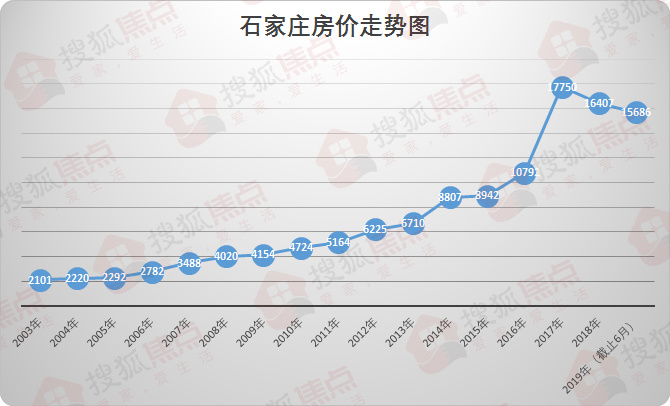20年20城 | 一年一解读 还原石家庄楼市20年风云史-石家庄搜狐焦点