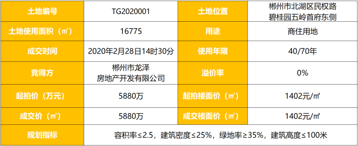 郴州龙泽地产以5880万元竞得五岭公园对面商住地块