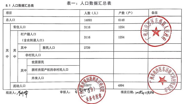 分红方面，大同村2013年~2017年村集体经济总收入增长幅度不大，2017年该村分