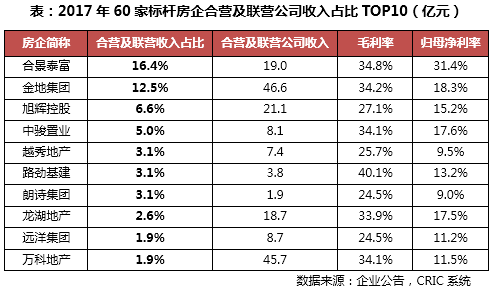 2017年房地產企業盈利能力報告