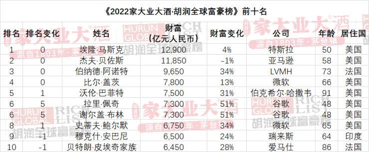 2022胡潤全球富豪榜發佈北京上海深圳為全球富豪最集中城市