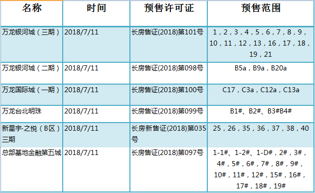 2018年7月11日長春共5家樓盤獲得預售許可證