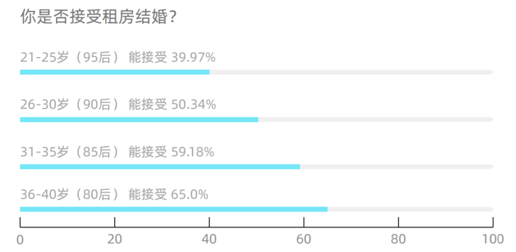 贝壳研究院发布婚房消费报告 超半数人拒绝租房结婚