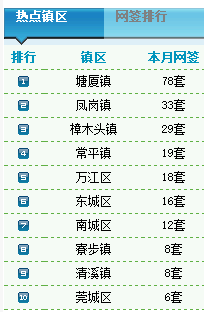 4月3日东莞二手房成交59套 均价5063元\/㎡