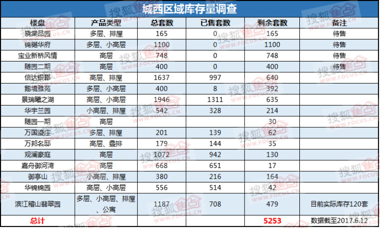 去化周期11个月 绍兴越城区商品房库存约182