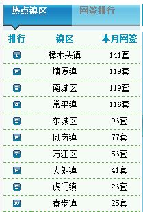 4月7日东莞二手房成交200套 均价6797元\/