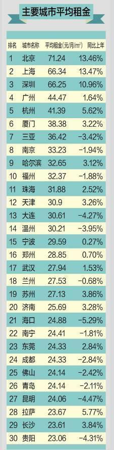 2020中国城市房租排名_2020年中国百强城市排行榜:郑州排14名,周口、商丘未(2)