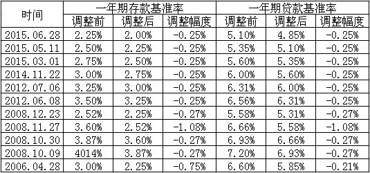 (历次降准时间表)央行决定,自2015年6月28日起,金融机构一年期贷款基准