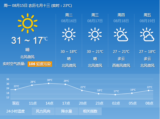 今日8月15日沈阳天气预报:今日最高气温31