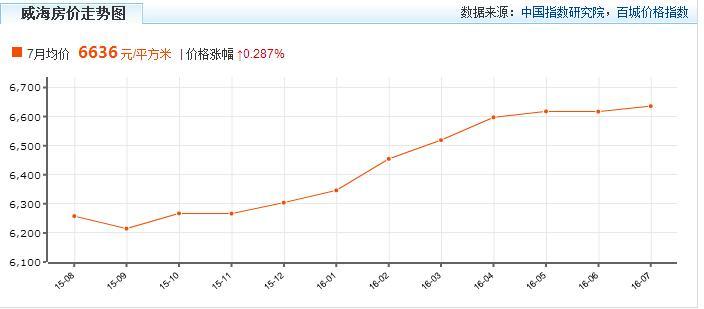 威海各区县房价荣成涨幅最大超乳山 文登不涨反降