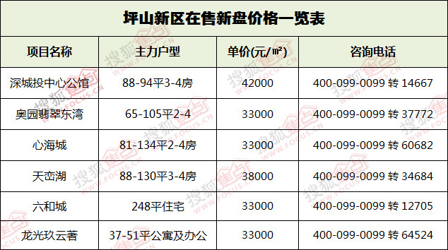 今年首迎地铁和商业 坪山最新一手房价出炉