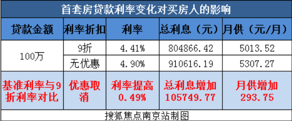 南京这些银行首套房房贷利率已上调-南京搜狐
