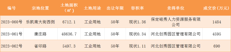 公示丨保定主城区3宗工业用地成交河北创秀园区管理有限公司竞地两宗