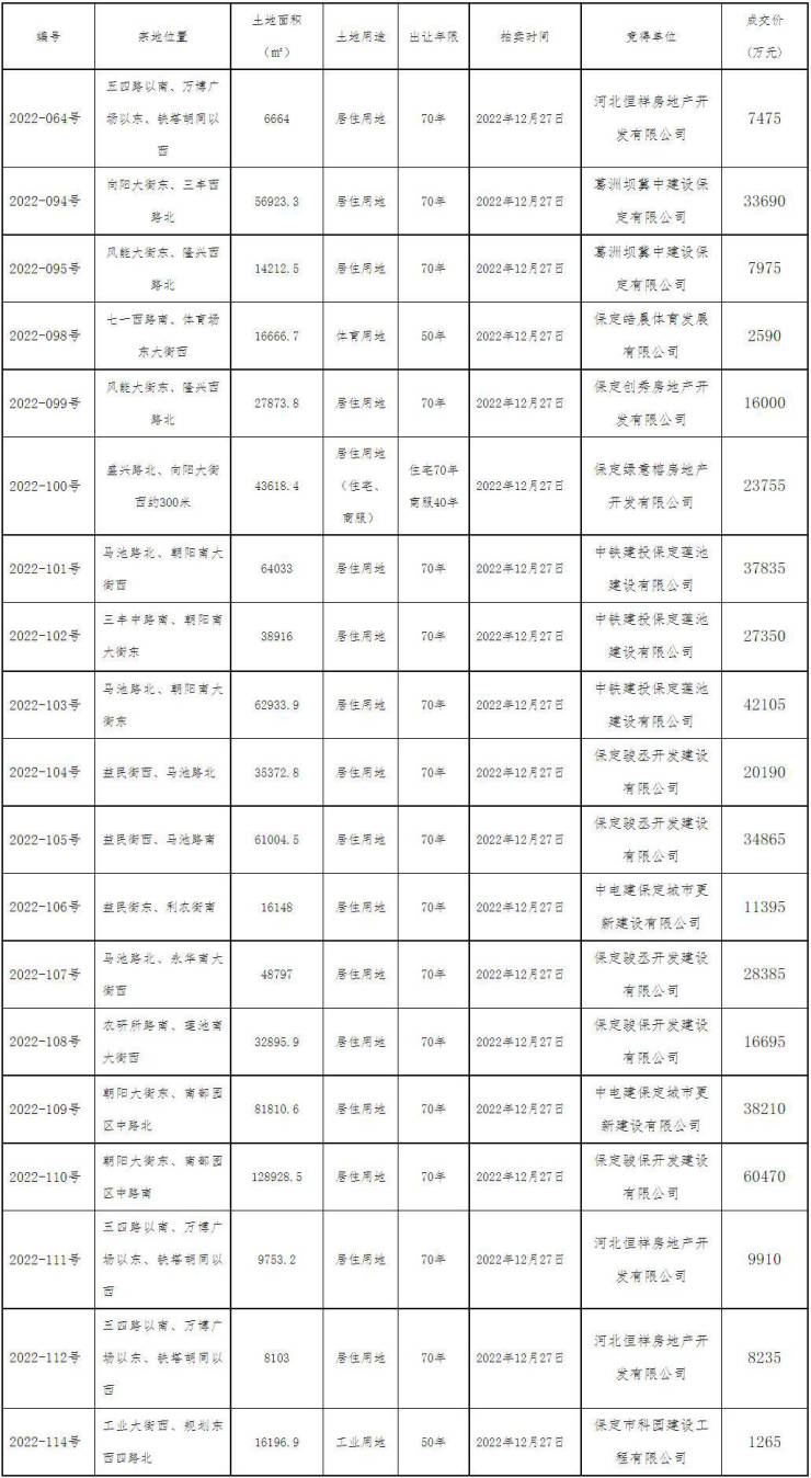 公示丨12.27保定主城区19宗地块成功出让 拍卖出让结果公示