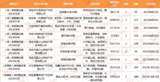 搜狐焦点网:2022年8月保定房地产市场运行报告
